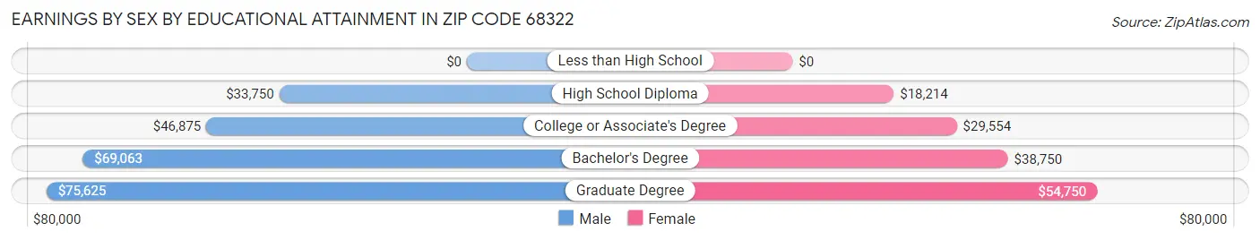 Earnings by Sex by Educational Attainment in Zip Code 68322