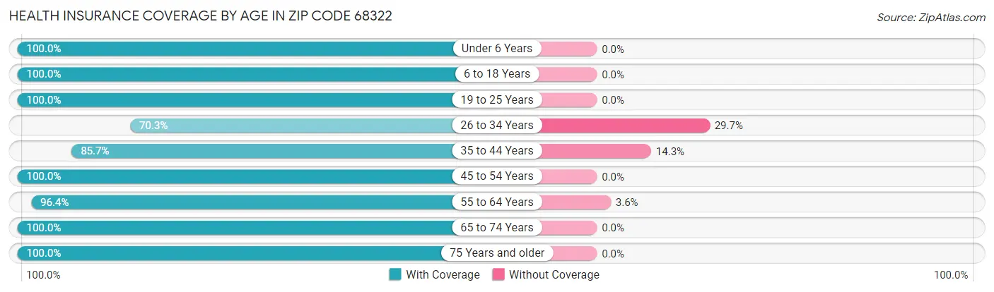 Health Insurance Coverage by Age in Zip Code 68322