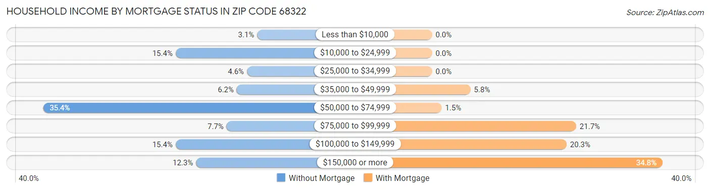 Household Income by Mortgage Status in Zip Code 68322