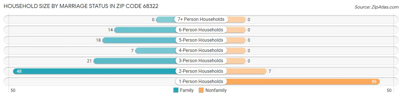 Household Size by Marriage Status in Zip Code 68322