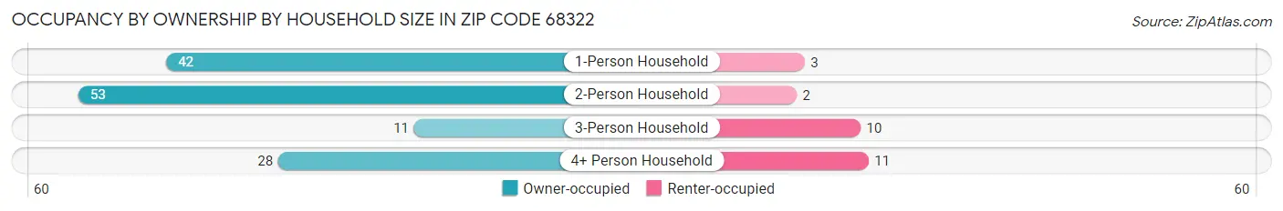 Occupancy by Ownership by Household Size in Zip Code 68322