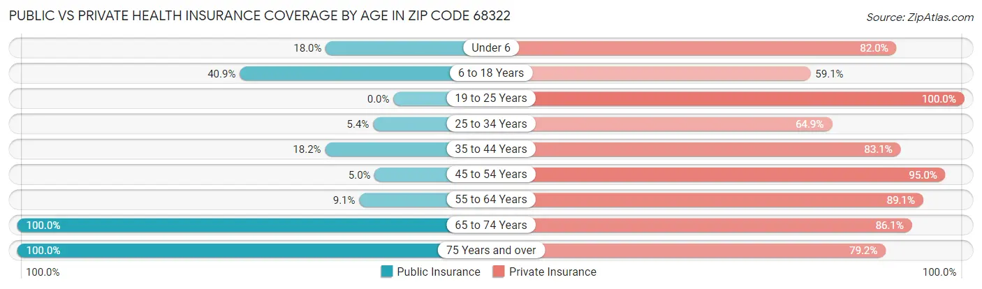 Public vs Private Health Insurance Coverage by Age in Zip Code 68322
