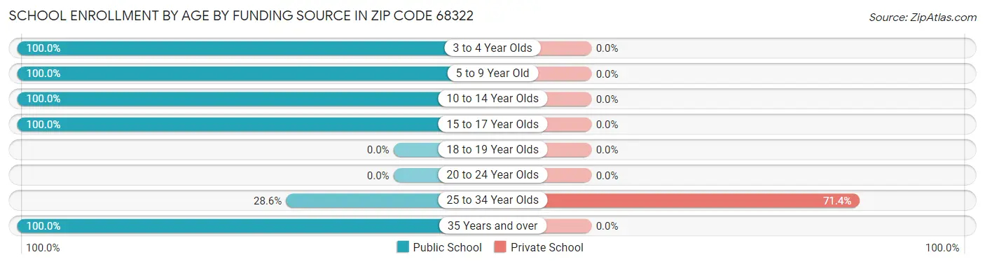 School Enrollment by Age by Funding Source in Zip Code 68322