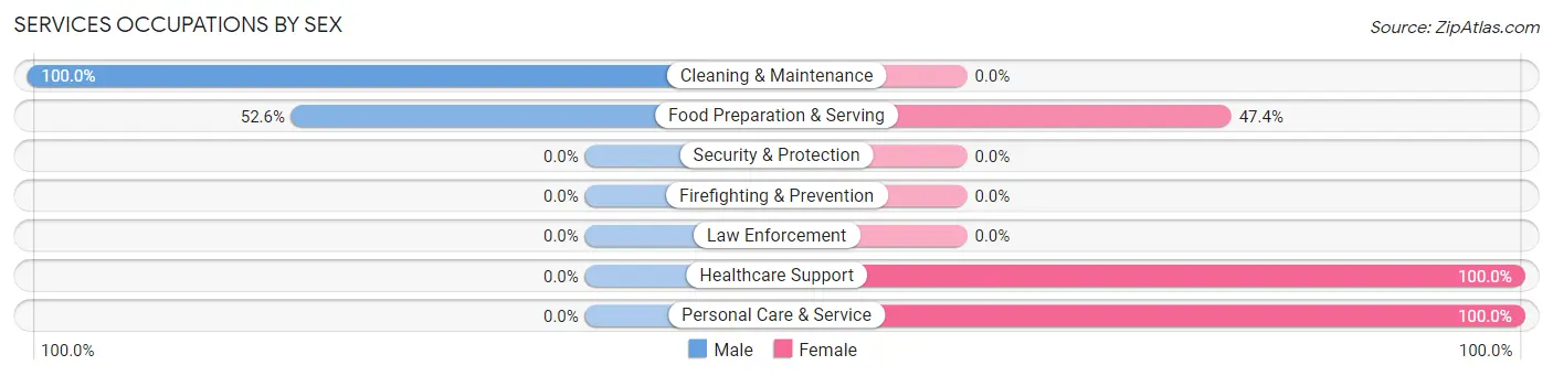 Services Occupations by Sex in Zip Code 68322