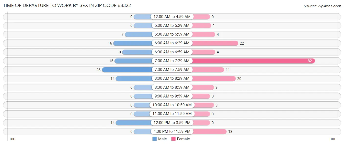 Time of Departure to Work by Sex in Zip Code 68322