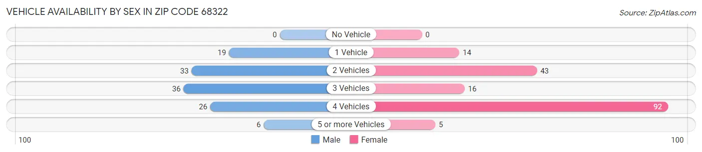 Vehicle Availability by Sex in Zip Code 68322