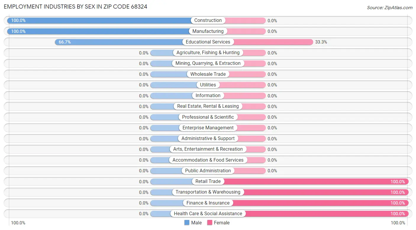 Employment Industries by Sex in Zip Code 68324