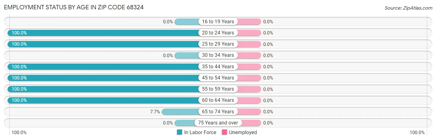 Employment Status by Age in Zip Code 68324