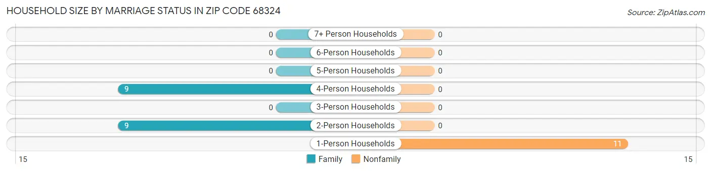 Household Size by Marriage Status in Zip Code 68324