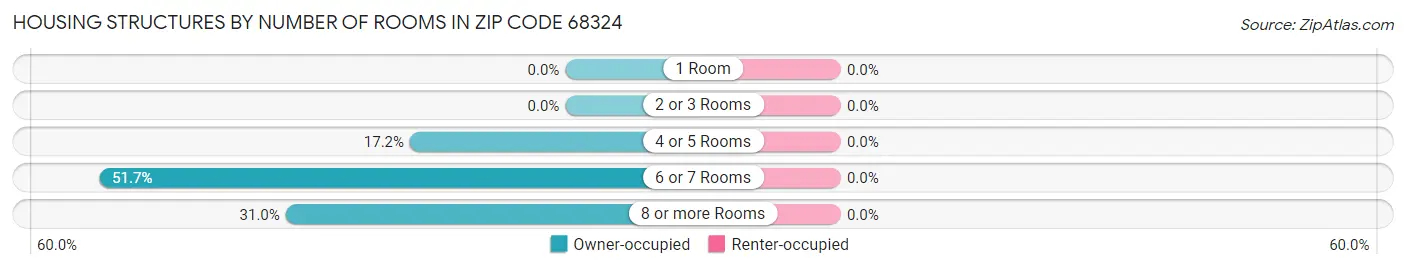 Housing Structures by Number of Rooms in Zip Code 68324