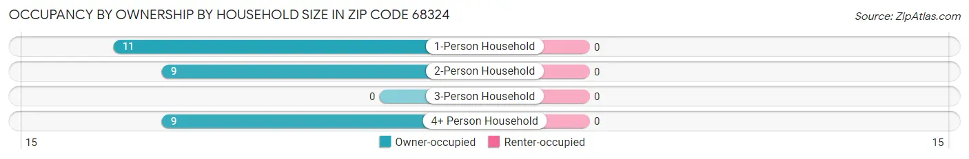 Occupancy by Ownership by Household Size in Zip Code 68324
