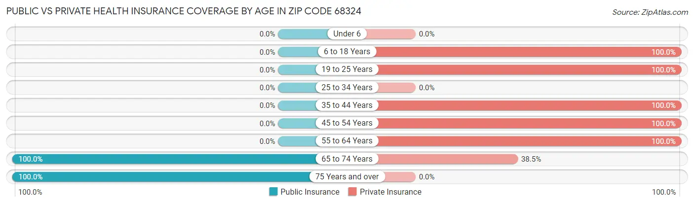 Public vs Private Health Insurance Coverage by Age in Zip Code 68324