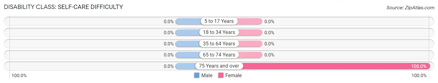 Disability in Zip Code 68324: <span>Self-Care Difficulty</span>