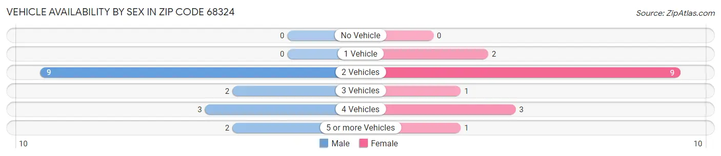 Vehicle Availability by Sex in Zip Code 68324