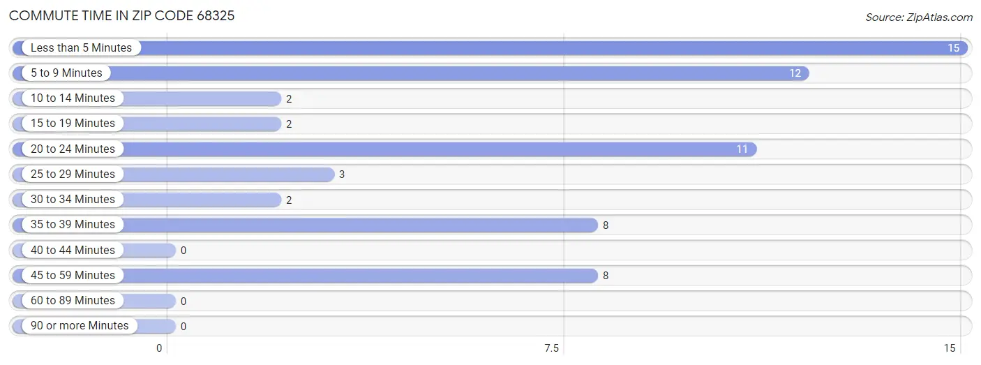 Commute Time in Zip Code 68325