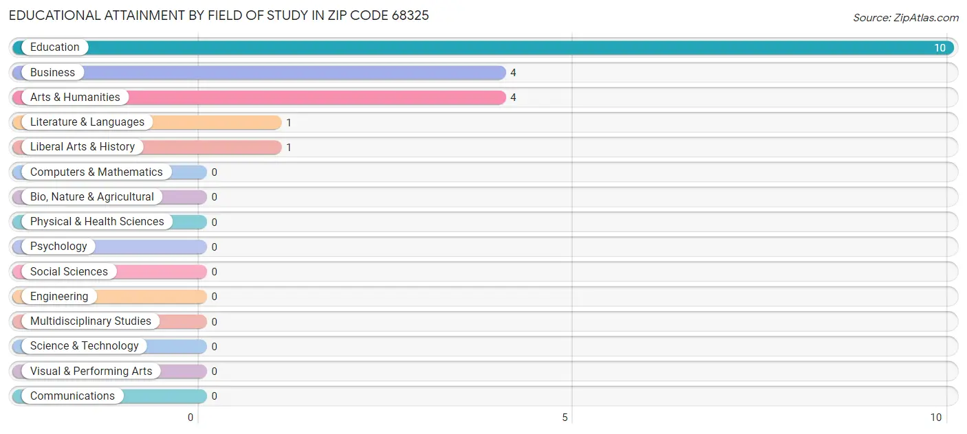 Educational Attainment by Field of Study in Zip Code 68325