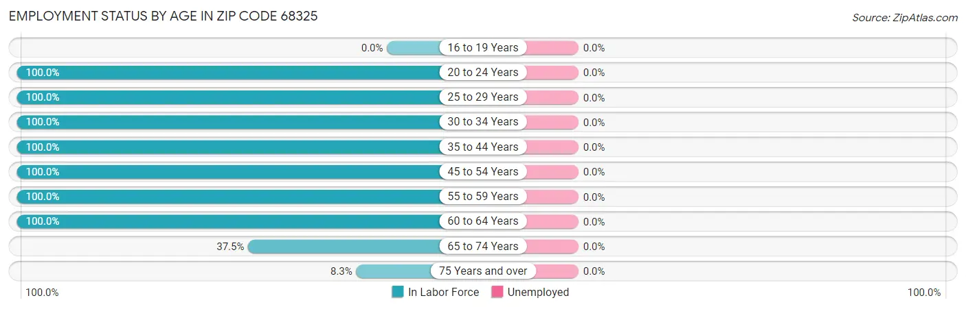 Employment Status by Age in Zip Code 68325