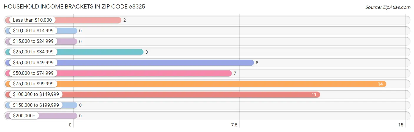 Household Income Brackets in Zip Code 68325