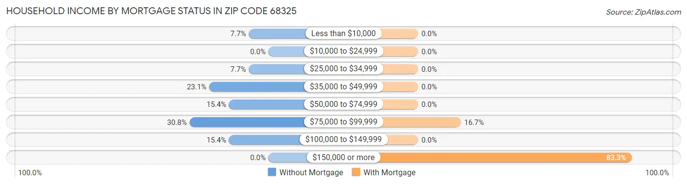 Household Income by Mortgage Status in Zip Code 68325