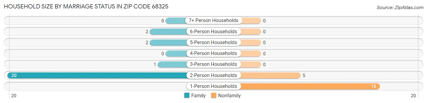 Household Size by Marriage Status in Zip Code 68325