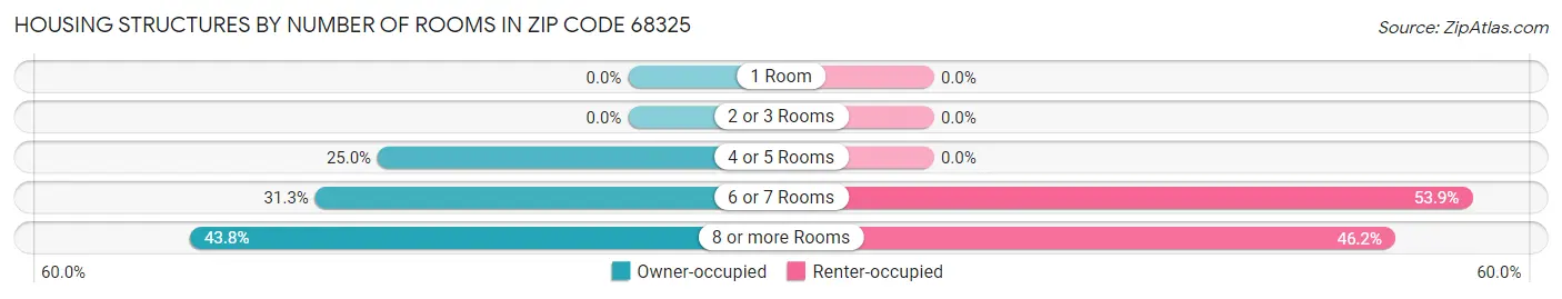 Housing Structures by Number of Rooms in Zip Code 68325