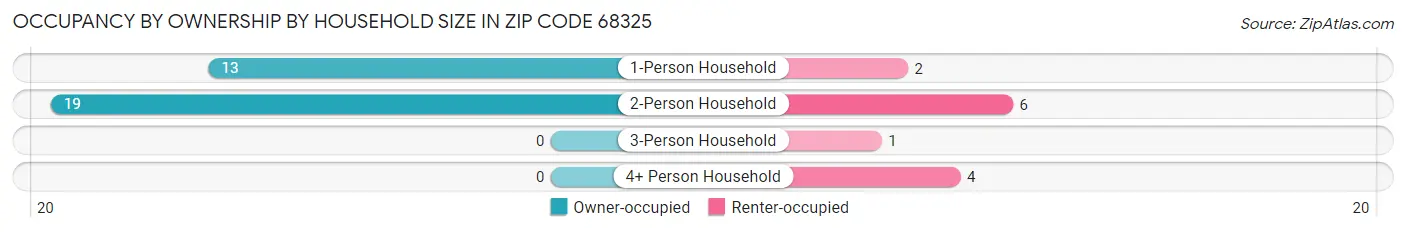 Occupancy by Ownership by Household Size in Zip Code 68325