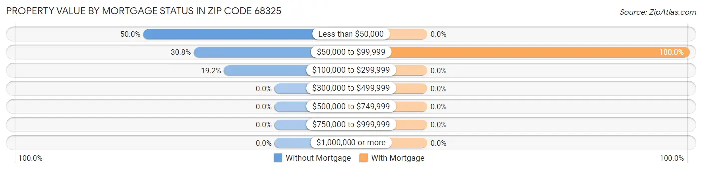 Property Value by Mortgage Status in Zip Code 68325
