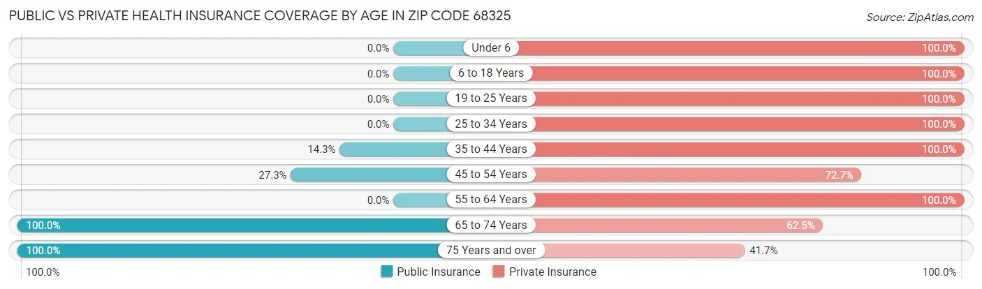 Public vs Private Health Insurance Coverage by Age in Zip Code 68325