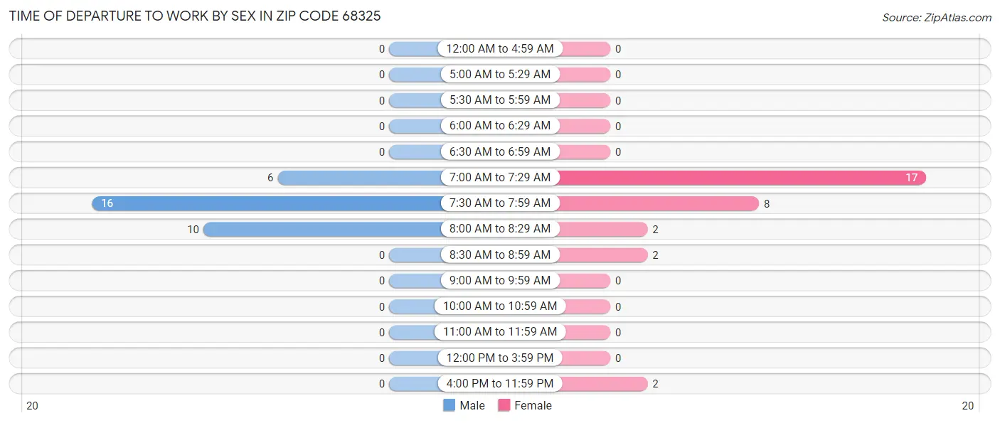 Time of Departure to Work by Sex in Zip Code 68325