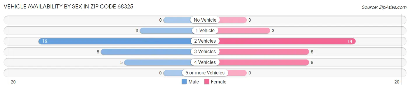 Vehicle Availability by Sex in Zip Code 68325