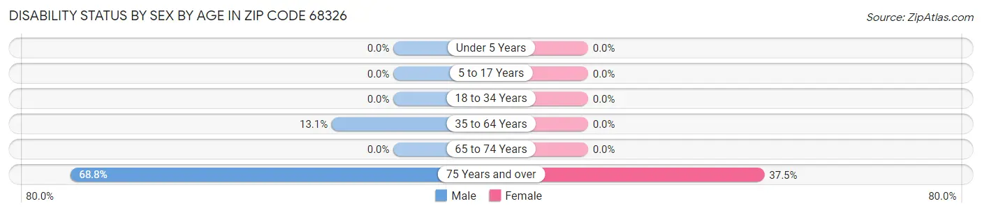 Disability Status by Sex by Age in Zip Code 68326