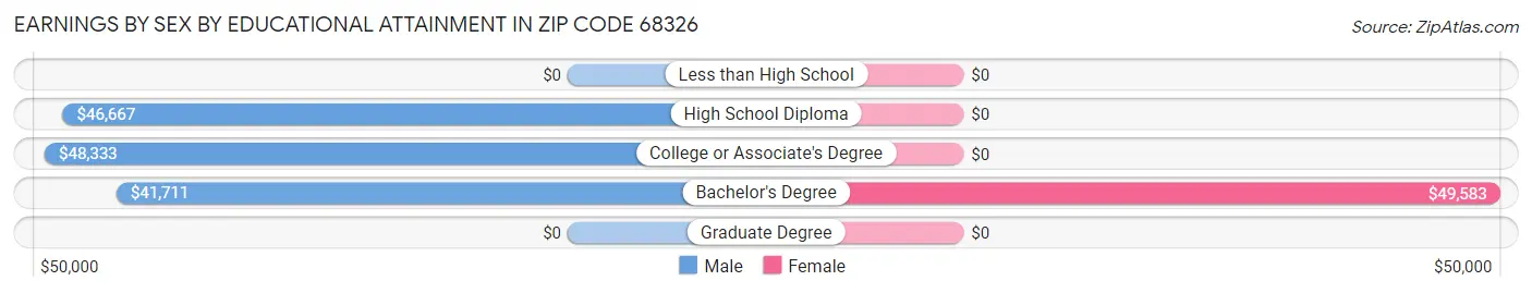 Earnings by Sex by Educational Attainment in Zip Code 68326