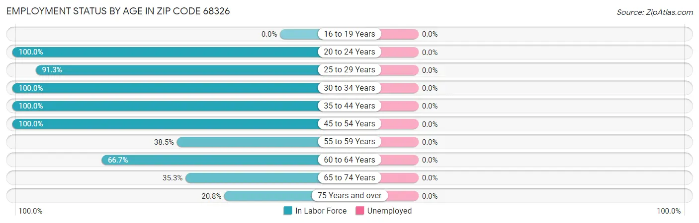 Employment Status by Age in Zip Code 68326