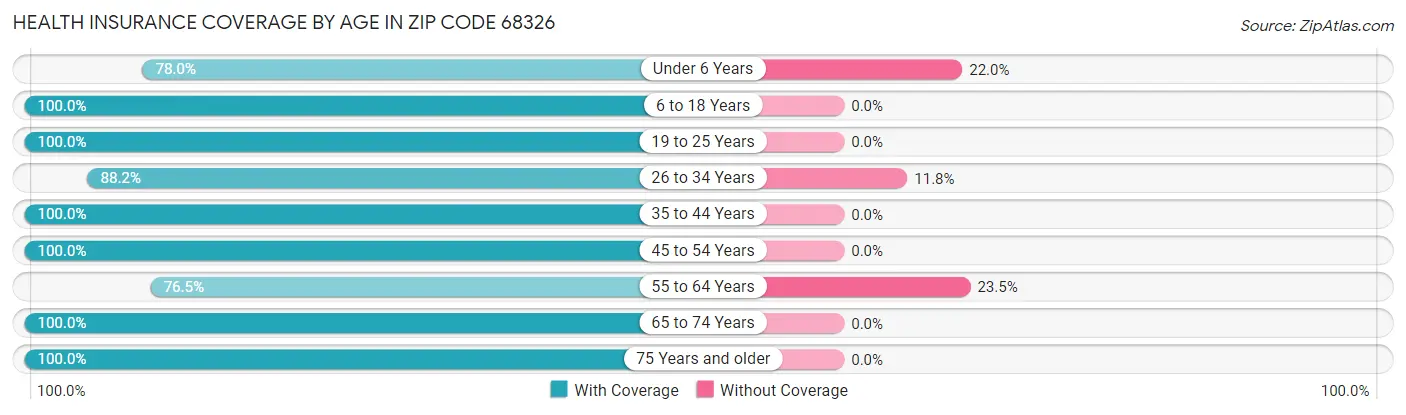 Health Insurance Coverage by Age in Zip Code 68326