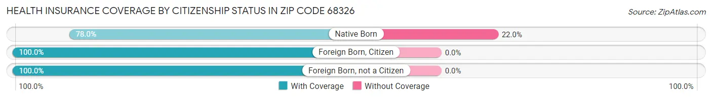 Health Insurance Coverage by Citizenship Status in Zip Code 68326