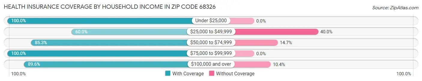 Health Insurance Coverage by Household Income in Zip Code 68326
