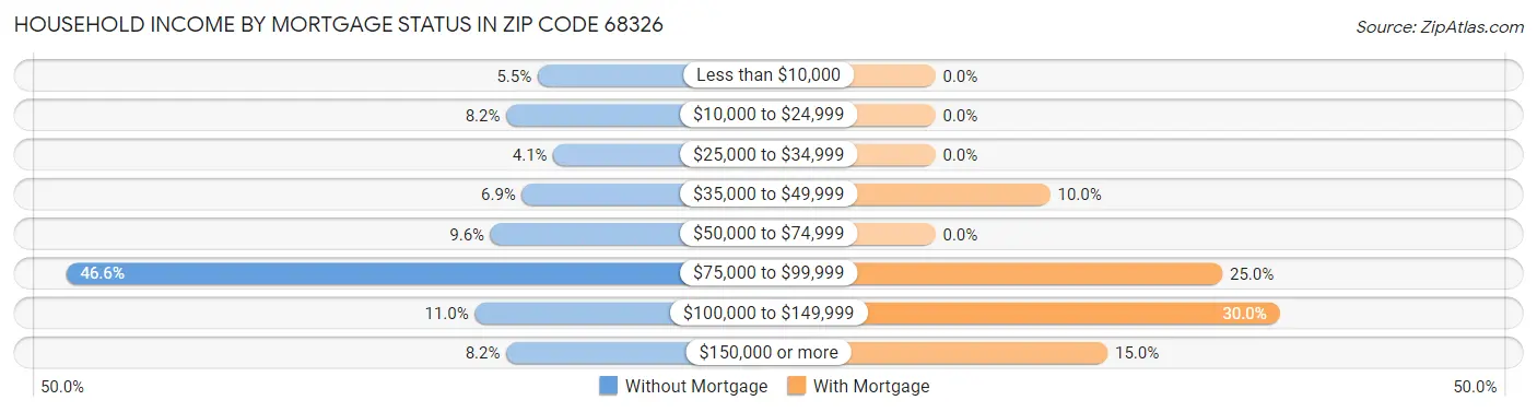 Household Income by Mortgage Status in Zip Code 68326