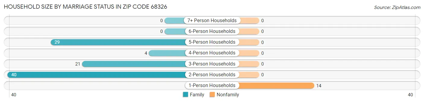 Household Size by Marriage Status in Zip Code 68326
