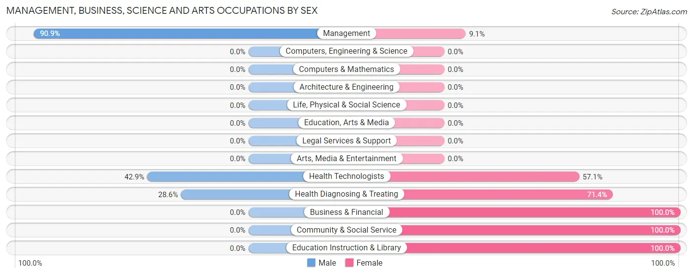 Management, Business, Science and Arts Occupations by Sex in Zip Code 68326