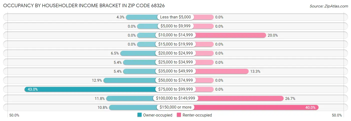 Occupancy by Householder Income Bracket in Zip Code 68326