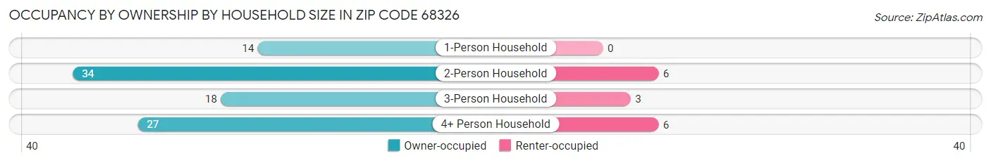 Occupancy by Ownership by Household Size in Zip Code 68326