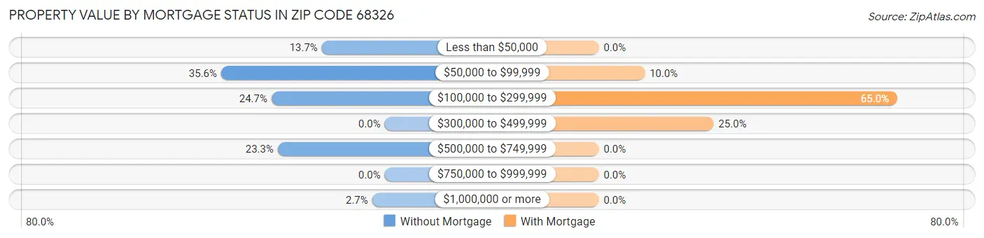 Property Value by Mortgage Status in Zip Code 68326