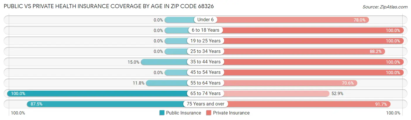 Public vs Private Health Insurance Coverage by Age in Zip Code 68326