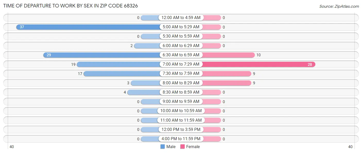 Time of Departure to Work by Sex in Zip Code 68326