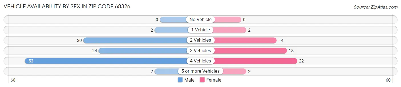 Vehicle Availability by Sex in Zip Code 68326