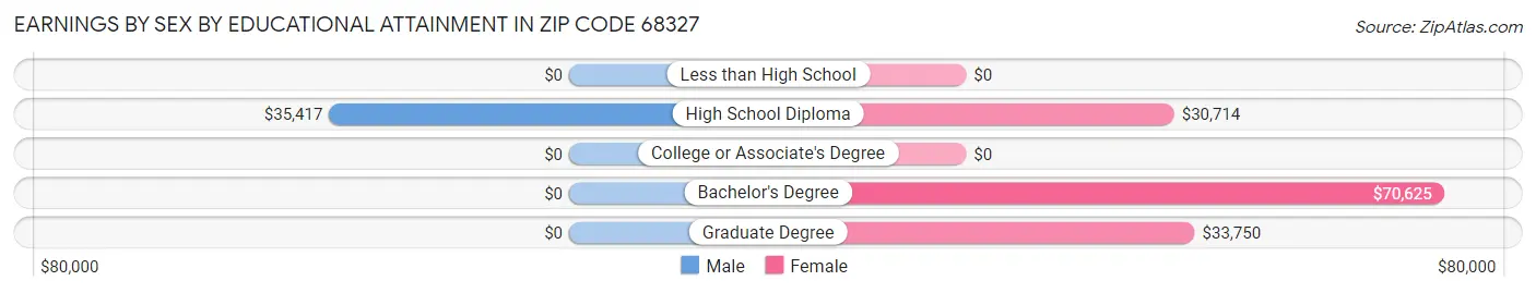 Earnings by Sex by Educational Attainment in Zip Code 68327