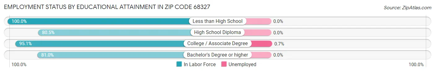 Employment Status by Educational Attainment in Zip Code 68327