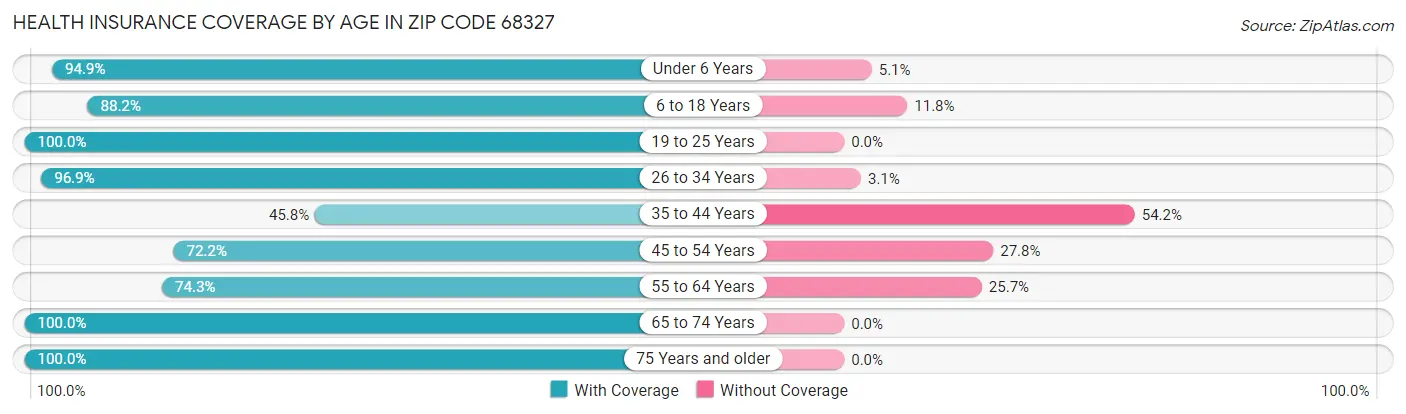 Health Insurance Coverage by Age in Zip Code 68327