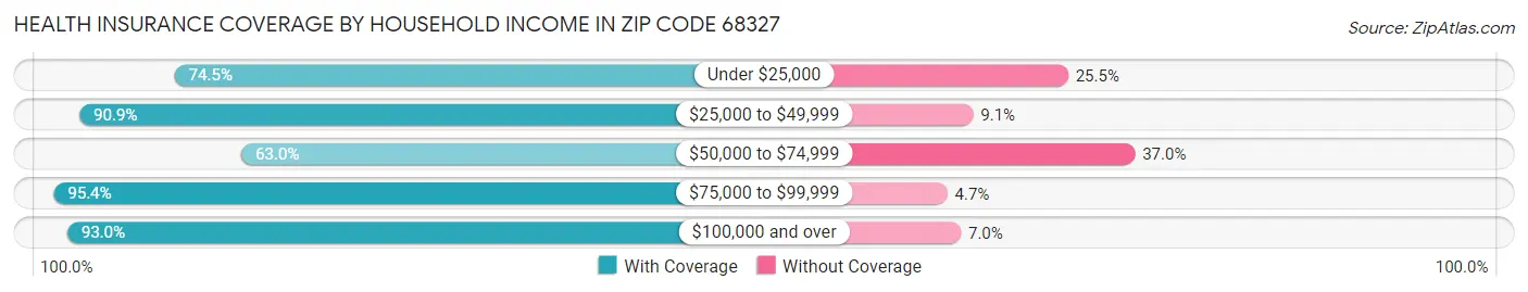 Health Insurance Coverage by Household Income in Zip Code 68327