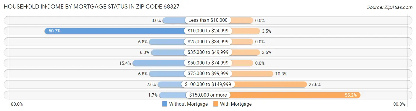 Household Income by Mortgage Status in Zip Code 68327
